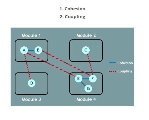 Difference Between Coupling And Cohesion In Software Engineering Pdf